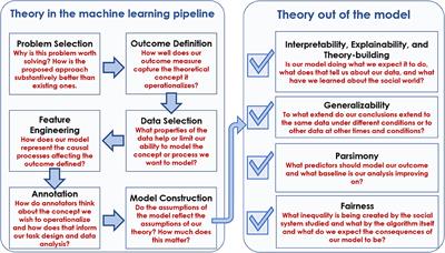 Theory In, Theory Out: The Uses of Social Theory in Machine Learning for Social Science
